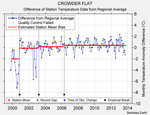 CROWDER FLAT difference from regional expectation