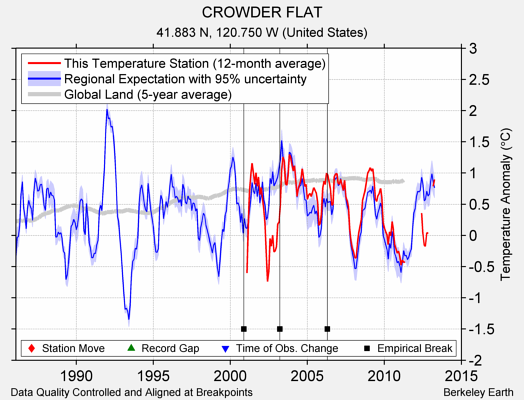 CROWDER FLAT comparison to regional expectation