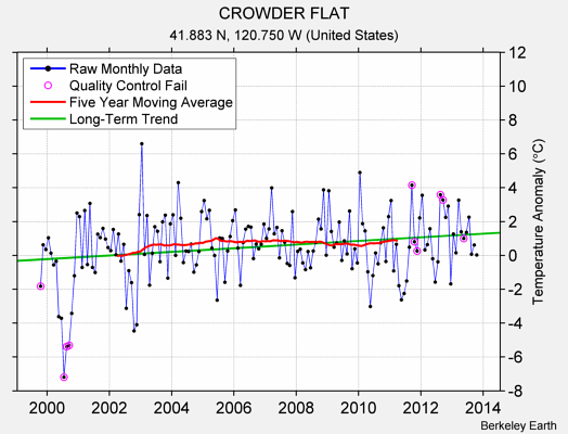 CROWDER FLAT Raw Mean Temperature