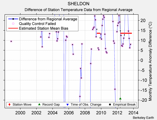 SHELDON difference from regional expectation