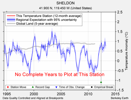 SHELDON comparison to regional expectation