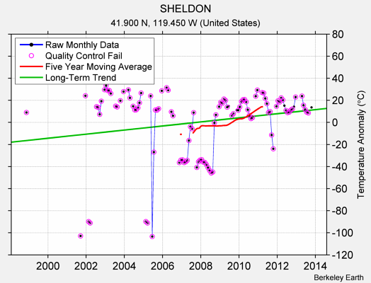 SHELDON Raw Mean Temperature