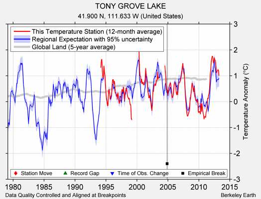 TONY GROVE LAKE comparison to regional expectation