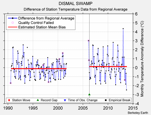 DISMAL SWAMP difference from regional expectation