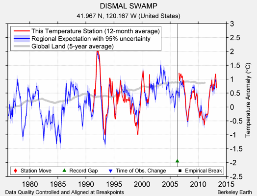 DISMAL SWAMP comparison to regional expectation