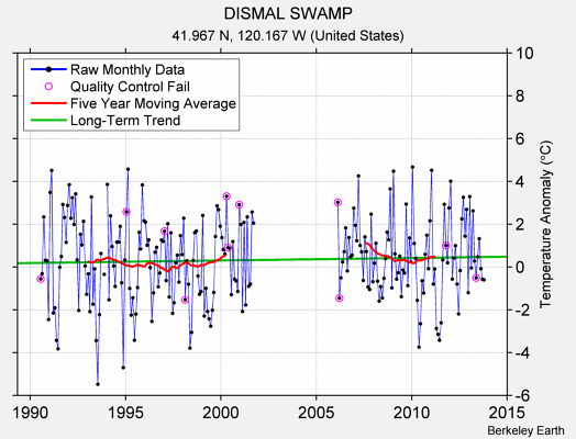 DISMAL SWAMP Raw Mean Temperature