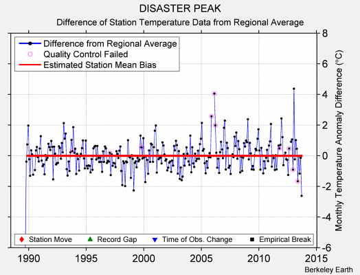 DISASTER PEAK difference from regional expectation