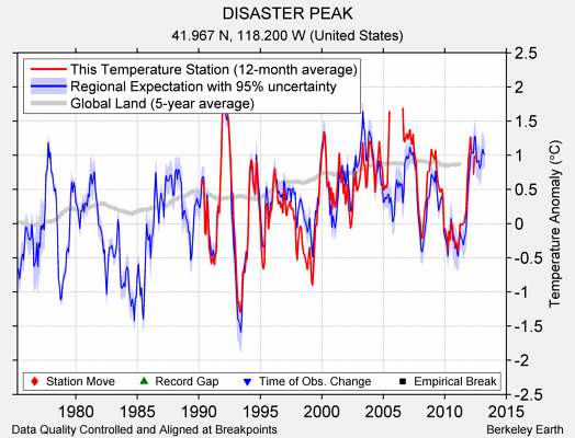 DISASTER PEAK comparison to regional expectation