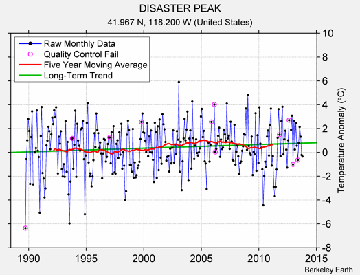 DISASTER PEAK Raw Mean Temperature