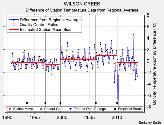 WILSON CREEK difference from regional expectation