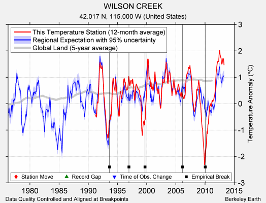 WILSON CREEK comparison to regional expectation