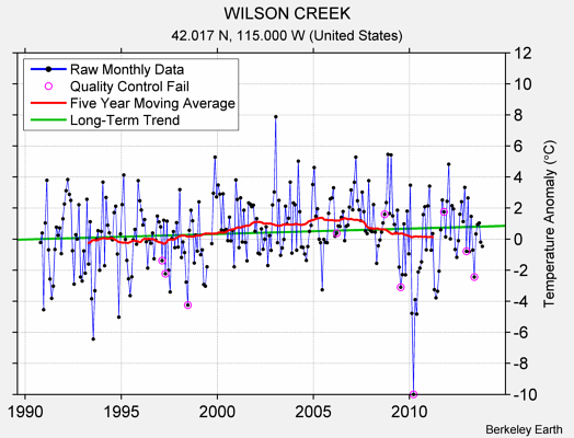 WILSON CREEK Raw Mean Temperature