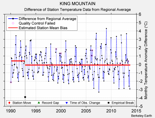 KING MOUNTAIN difference from regional expectation