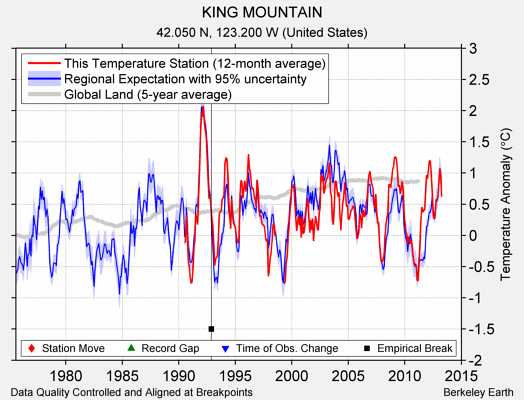 KING MOUNTAIN comparison to regional expectation