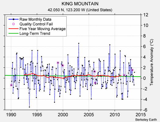 KING MOUNTAIN Raw Mean Temperature