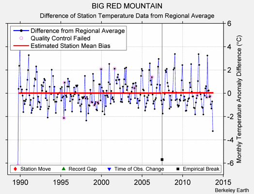 BIG RED MOUNTAIN difference from regional expectation