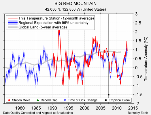 BIG RED MOUNTAIN comparison to regional expectation