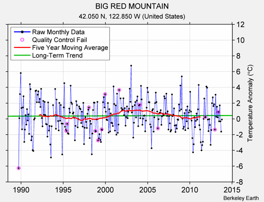 BIG RED MOUNTAIN Raw Mean Temperature