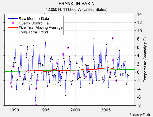 FRANKLIN BASIN Raw Mean Temperature