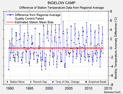 BIGELOW CAMP difference from regional expectation