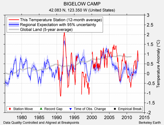 BIGELOW CAMP comparison to regional expectation