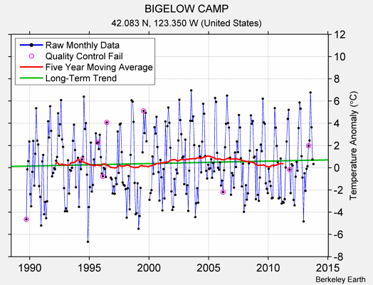 BIGELOW CAMP Raw Mean Temperature