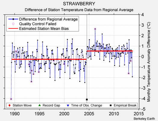 STRAWBERRY difference from regional expectation