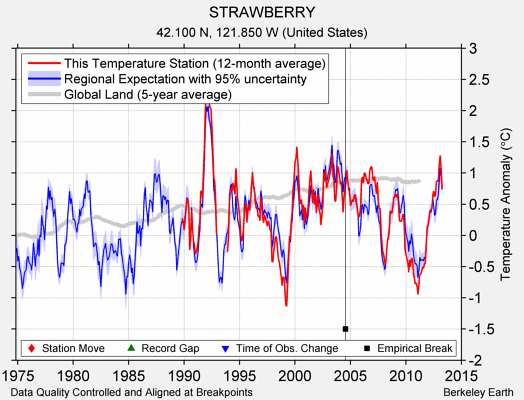 STRAWBERRY comparison to regional expectation