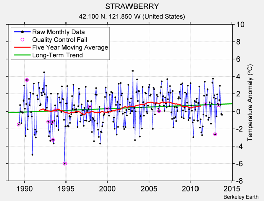 STRAWBERRY Raw Mean Temperature