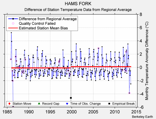 HAMS FORK difference from regional expectation