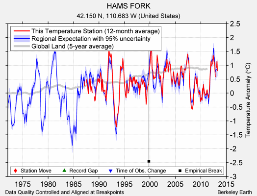 HAMS FORK comparison to regional expectation