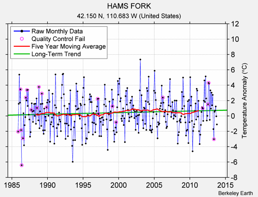 HAMS FORK Raw Mean Temperature