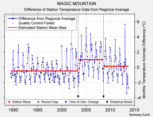 MAGIC MOUNTAIN difference from regional expectation