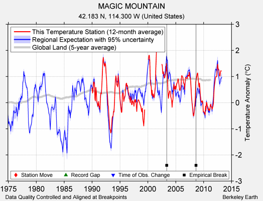 MAGIC MOUNTAIN comparison to regional expectation