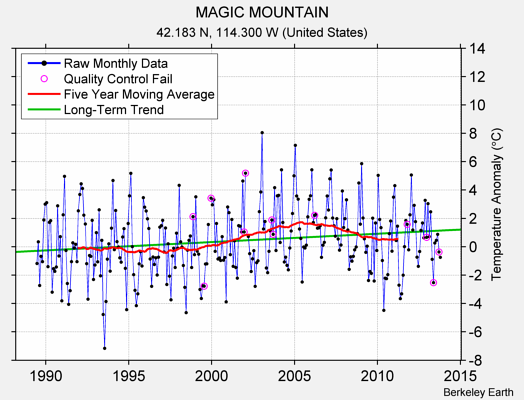 MAGIC MOUNTAIN Raw Mean Temperature