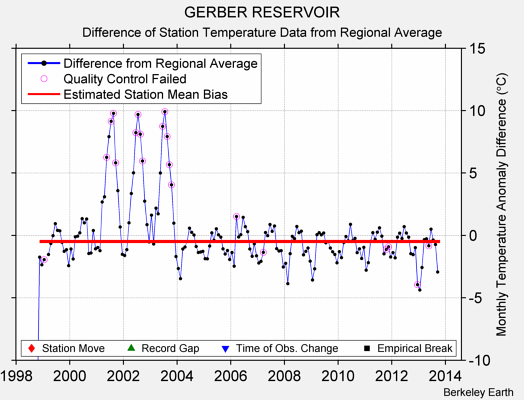 GERBER RESERVOIR difference from regional expectation