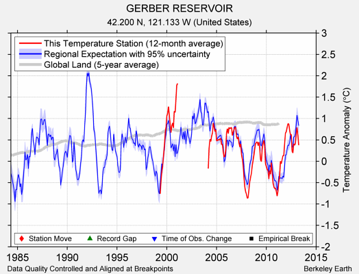 GERBER RESERVOIR comparison to regional expectation