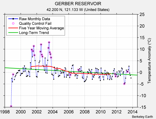 GERBER RESERVOIR Raw Mean Temperature