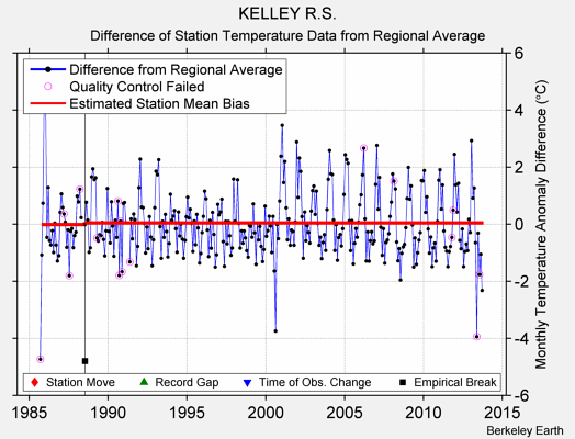 KELLEY R.S. difference from regional expectation