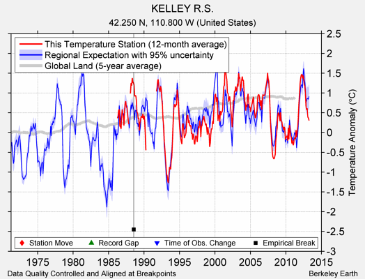 KELLEY R.S. comparison to regional expectation