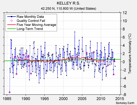 KELLEY R.S. Raw Mean Temperature