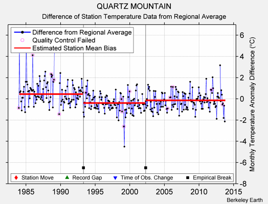 QUARTZ MOUNTAIN difference from regional expectation