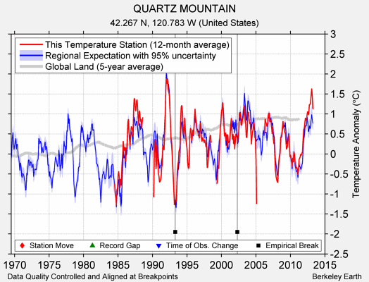 QUARTZ MOUNTAIN comparison to regional expectation