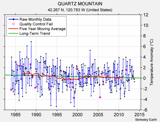 QUARTZ MOUNTAIN Raw Mean Temperature