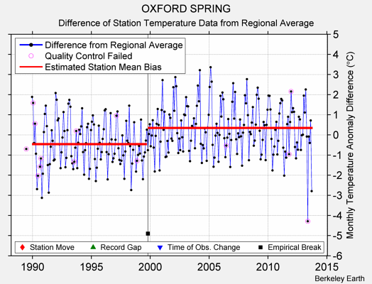 OXFORD SPRING difference from regional expectation