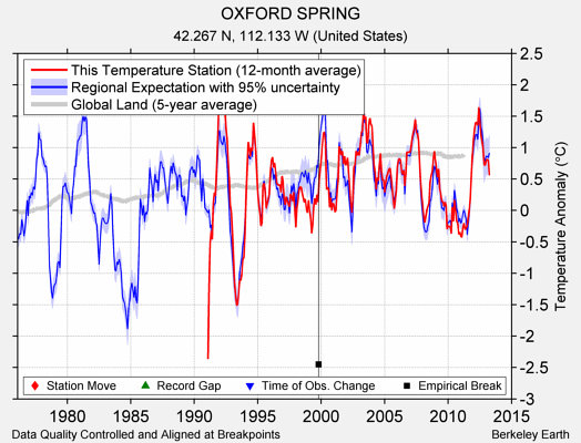 OXFORD SPRING comparison to regional expectation