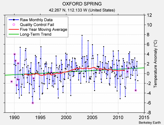 OXFORD SPRING Raw Mean Temperature