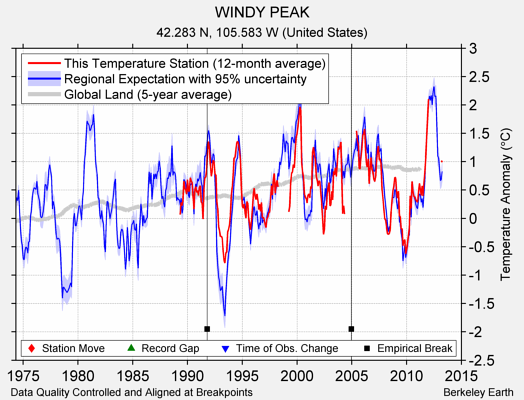 WINDY PEAK comparison to regional expectation