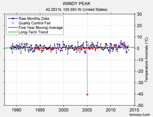 WINDY PEAK Raw Mean Temperature