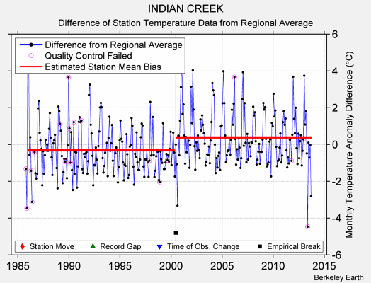 INDIAN CREEK difference from regional expectation